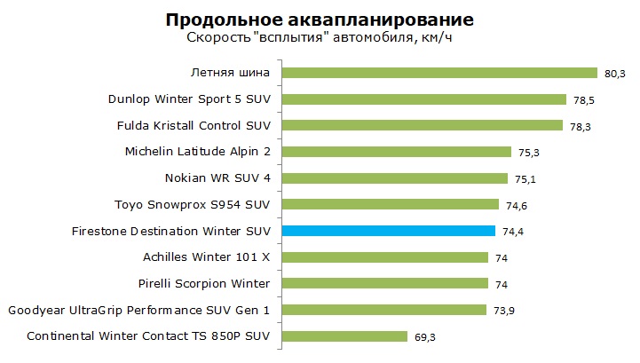 тест Firestone Destination Winter SUV отзывы и обзор