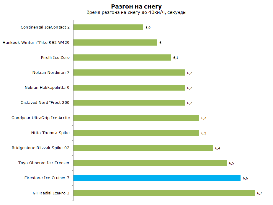 Файерстоун Айс Крузер 7 тест и обзор