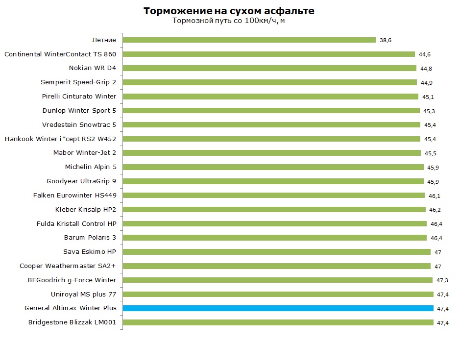 тест General Altimax Winter Plus отзывы и обзор