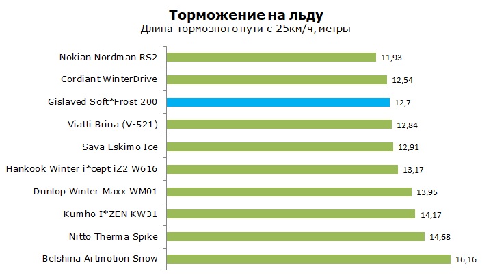 тест Gislaved Soft Frost 200 отзывы и обзор