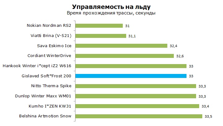тест Gislaved SoftFrost 200 отзывы и обзор