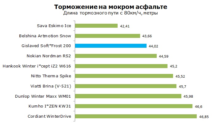 тест Gislaved Soft Frost 200 отзывы и обзор