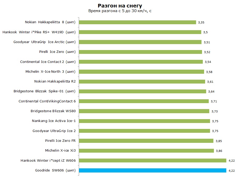 тест Goodride SW606 шип отзывы и обзор