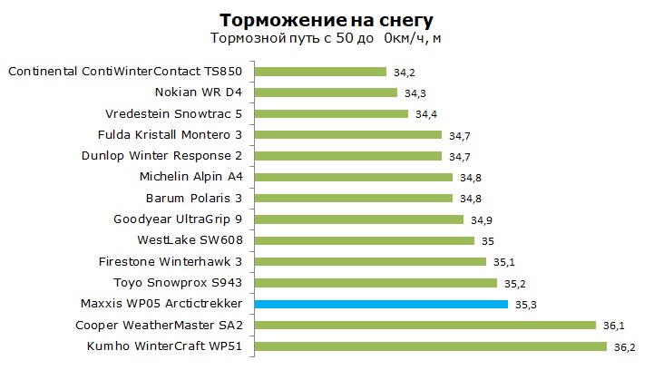 тест Maxxis WP 05 Arctictrekker отзывы и обзор