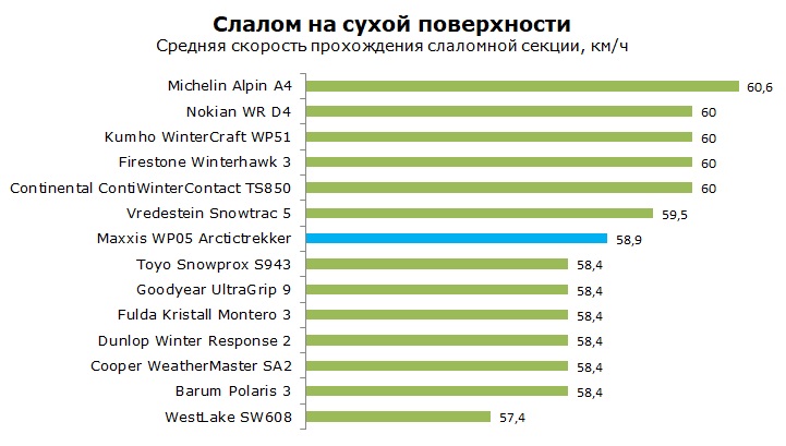 тест Maxxis WP05 Arctictrekker отзывы и обзор