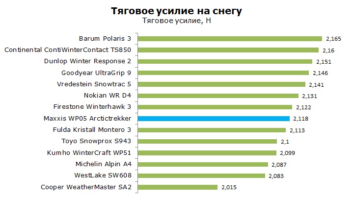 тест Maxxis WP 05 Arctictrekker отзывы и обзор