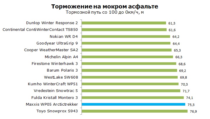тест Maxxis WP 05 Arctictrekker отзывы и обзор