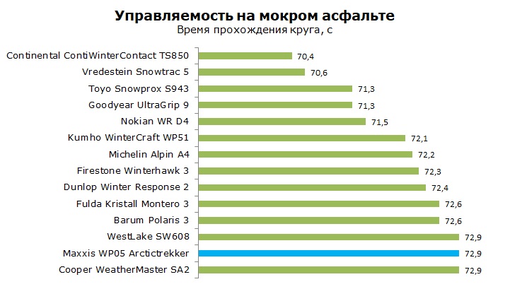 тест Maxxis WP 05 Arctictrekker отзывы и обзор