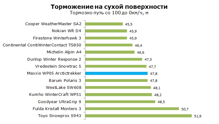тест Maxxis WP05 Arctictrekker отзывы и обзор
