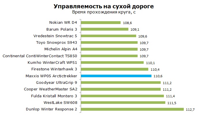 тест Maxxis WP05 Arctictrekker отзывы и обзор