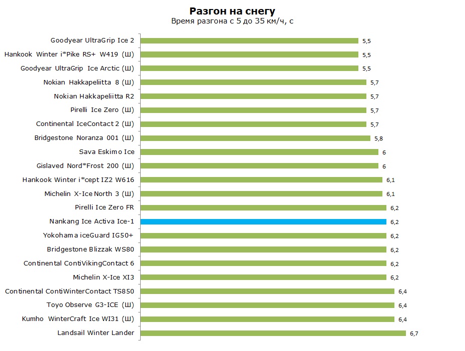тест Nankang Ice Activa Ice-1 отзывы и обзор