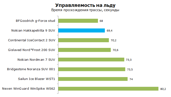 Nokian Hakkapeliitta 9 SUV тест, отзывы и обзор