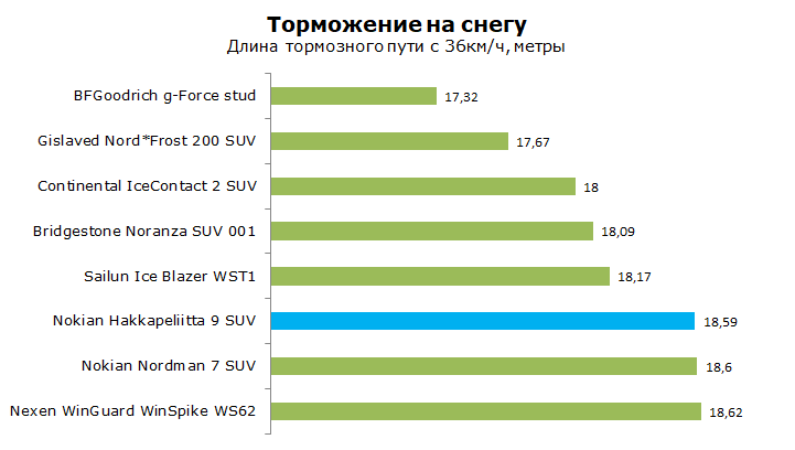 Нокиан Хакапелита 9 СУВ шип тесты, отзывы и обзор