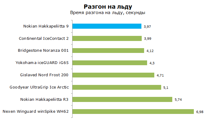 Нокиан Хакапелита 9 шип тесты, отзывы и обзор