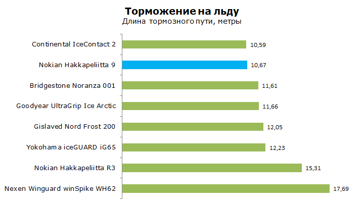 Нокиан Хакапелита 9 шип тесты, отзывы и обзор
