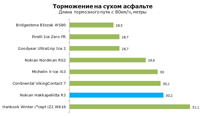 Nokian Hakkapeliitta R3 тест, отзывы и обзор