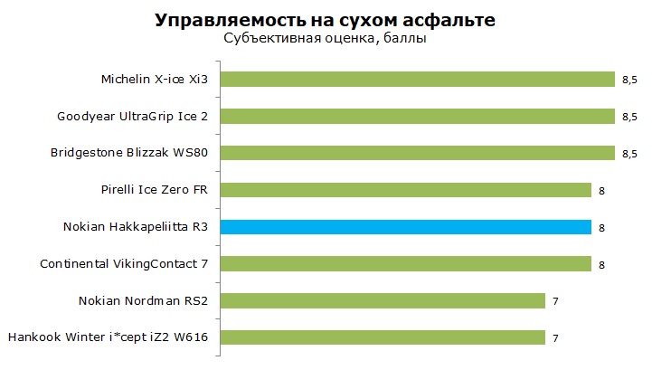 Nokian Hakkapeliitta R3 тест, отзывы и обзор