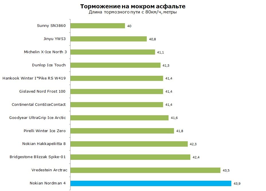тест Nokian Nordman 4 отзывы и обзор