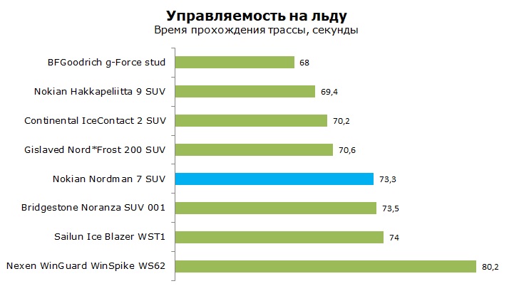 тест Nokian Nordman 7 SUV отзывы и обзор