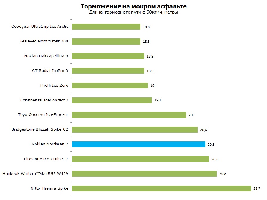 тест Nokian Nordman 7 отзывы и обзор