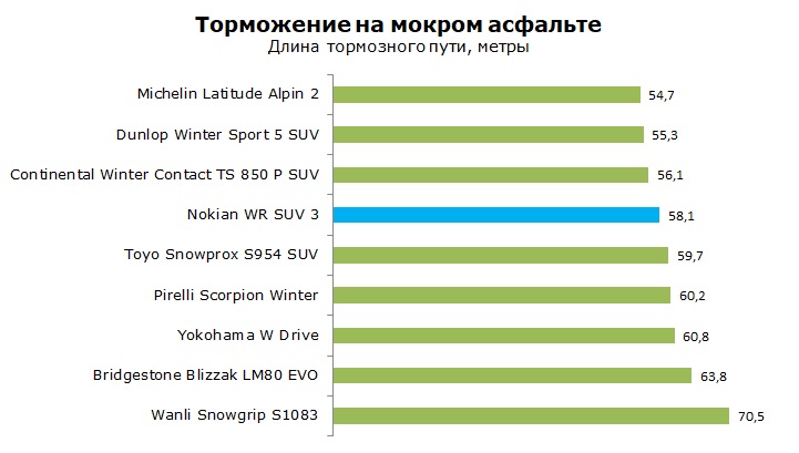 тест Nokian WR SUV 3 отзывы и обзор
