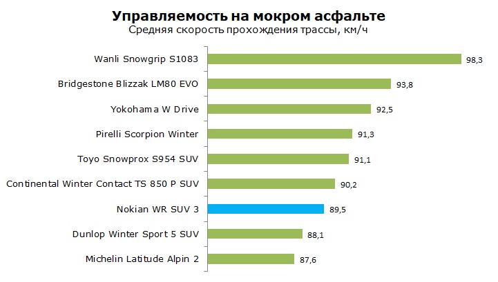 тест Nokian WR SUV 3 отзывы и обзор