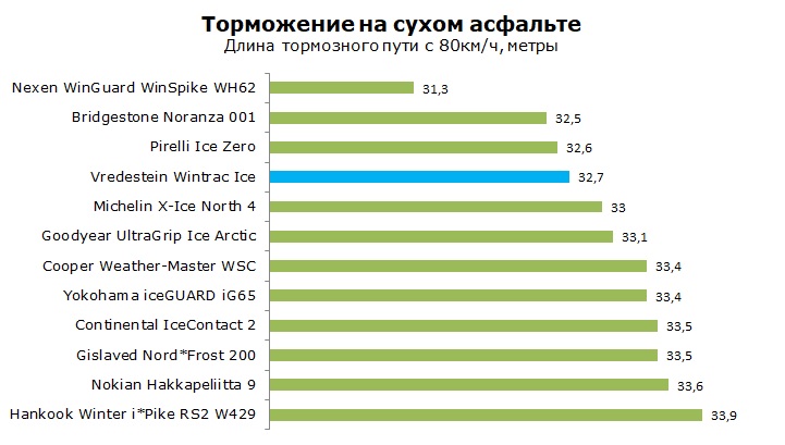 тест Vredestein Wintrac Ice отзывы и обзор