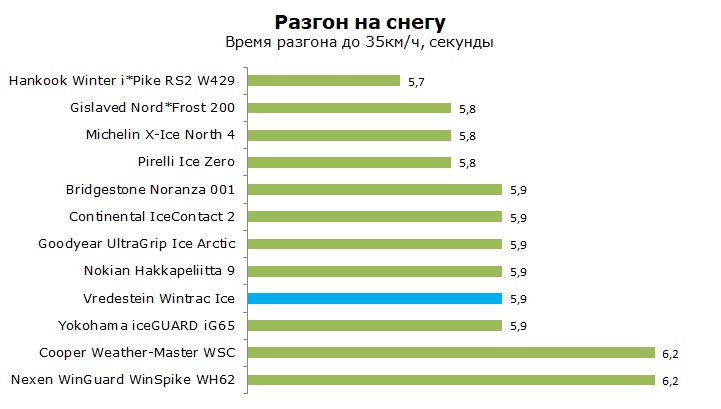 тесты Vredestein Wintrac Ice шип отзывы и обзор