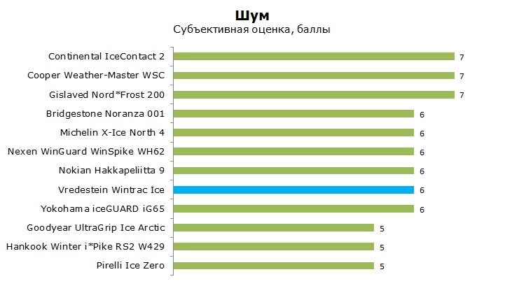тест Вредештайн Винтрак Айс отзывы и обзор