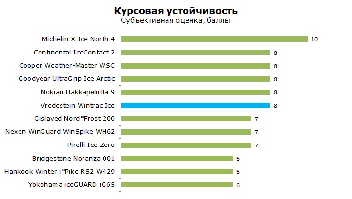 тест Vredestein Wintrac Ice отзывы и обзор