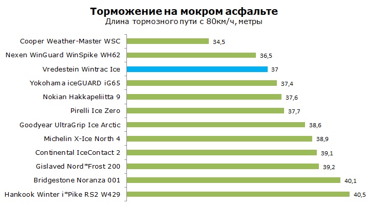 тест Vredestein Wintrac Ice отзывы и обзор
