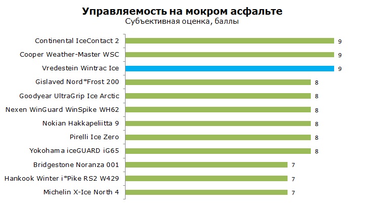 тест Vredestein Wintrac Ice отзывы и обзор