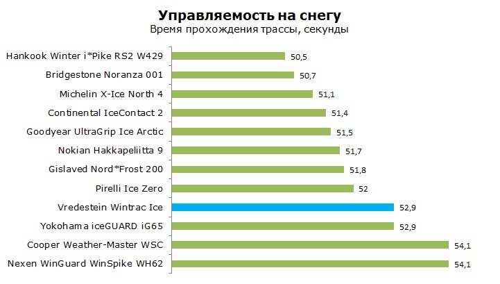 тест Vredestein Wintrac Ice шип отзывы и обзор