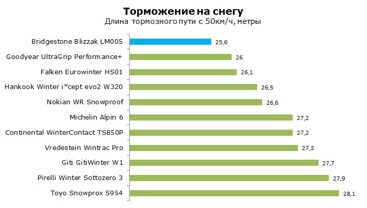 Bridgestone LM005 тесты и обзор