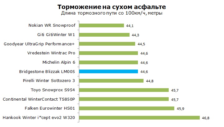 Bridgestone Blizzak LM005 тест и обзор