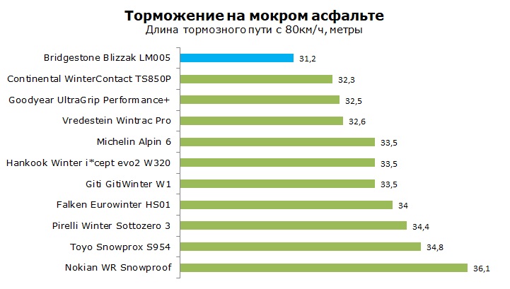 Bridgestone Blizzak LM005 тест и обзор