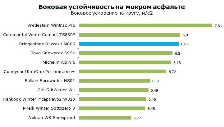 Bridgestone Blizzak LM005 тест и обзор