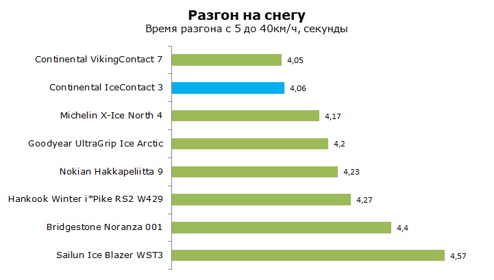 Continental IceContact 3 тесты и обзор