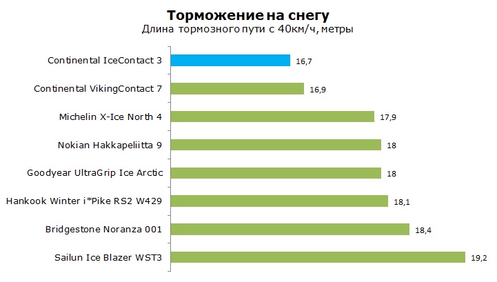 Continental IceContact 3 тест и обзор