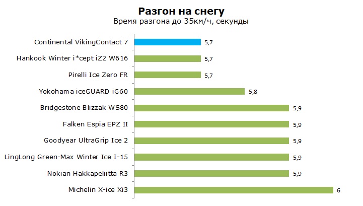 Continental ContiVikingContact 7 тесты и обзор