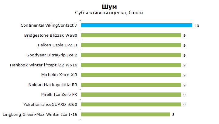 Континенталь Конти Викинг Контакт 7 тесты и обзор