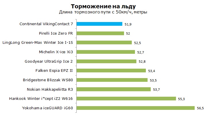 Континенталь Викинг Контакт 7 тест и обзор