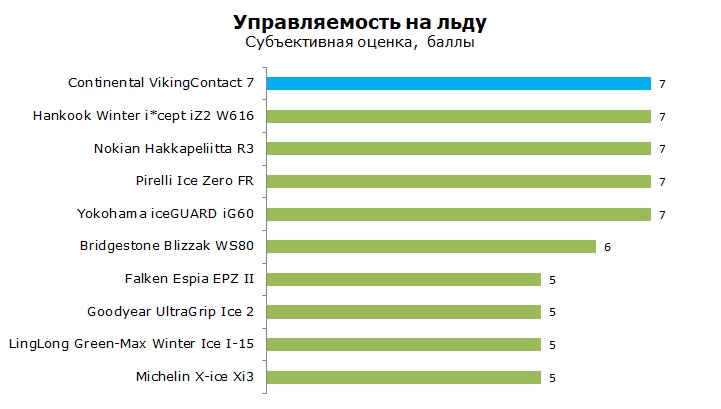 Континенталь Викинг Контакт 7 тесты и обзор