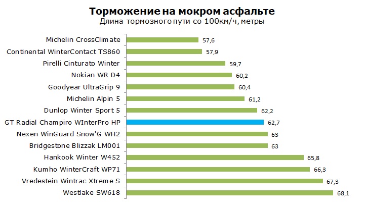GT Radial Champiro WInterPro HP тест, отзывы, обзор