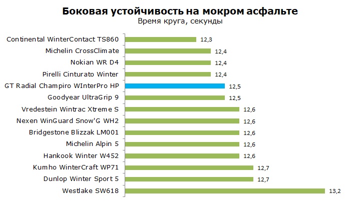 GT Radial WInterPro HP тест, отзывы, обзор