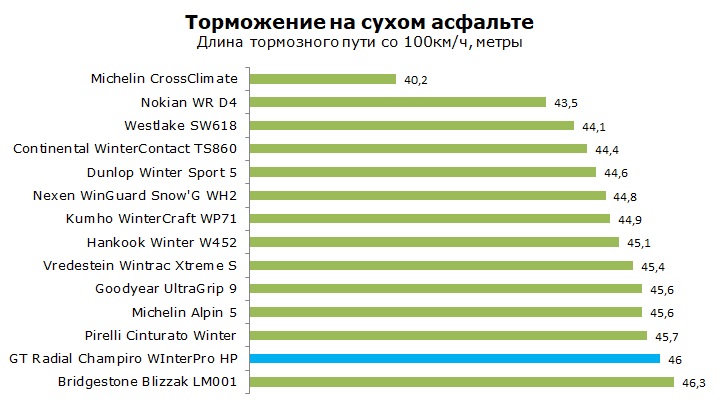 GT Radial Champiro WInterPro HP тесты, отзывы, обзор
