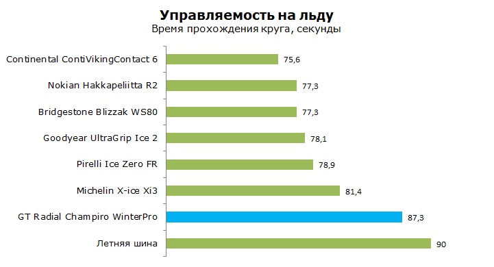 GT Radial Champiro WinterPro тесты, отзывы, обзор