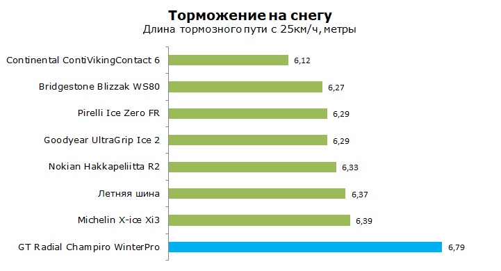 GT Radial Champiro Winter Pro тест, отзывы, обзор