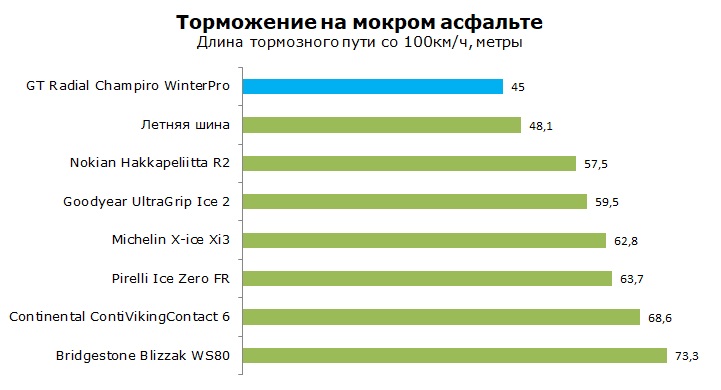 GT Radial WinterPro тест, отзывы, обзор