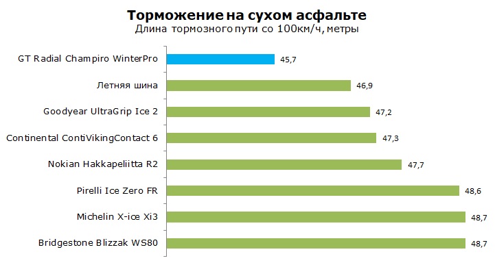 GT Radial Champiro WinterPro тест, отзывы, обзор